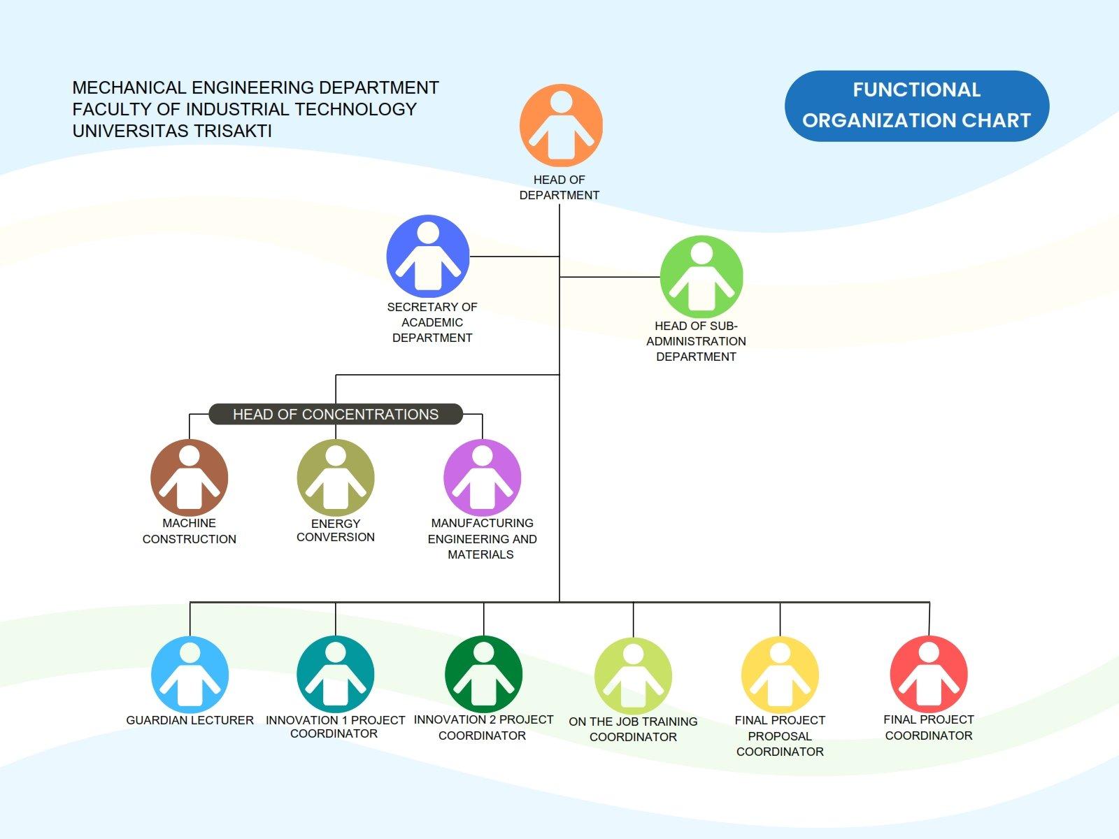 mesin-fti-univ-trisakti_bagan-organisasi-fungsional-jtm-fxsugengr_en