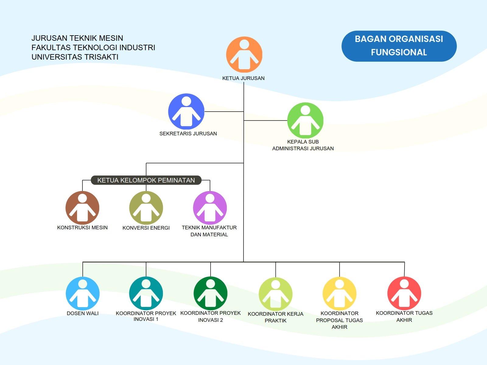 mesin-fti-univ-trisakti_bagan-organisasi-fungsional-jtm-fxsugengr_id