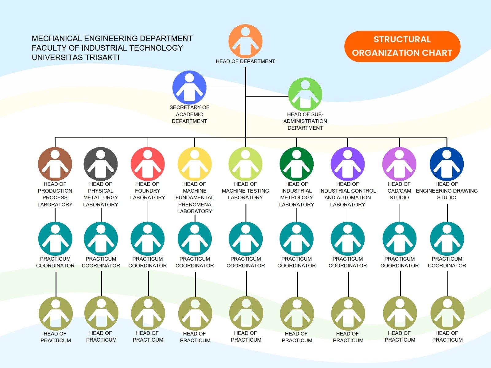 mesin-fti-univ-trisakti_bagan-organisasi-struktural-jtm-fxsugengr_en