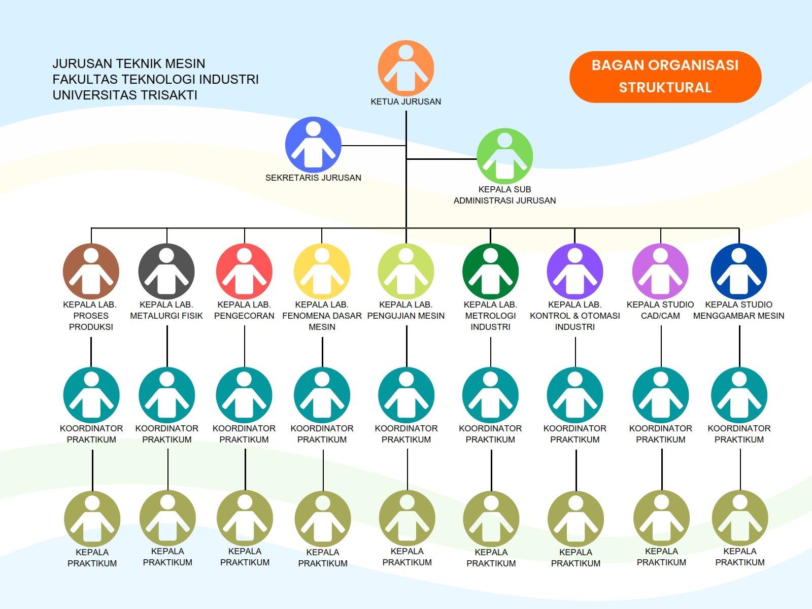 mesin-fti-univ-trisakti_bagan-organisasi-struktural-jtm-fxsugengr_id